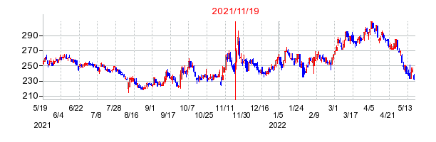 2021年11月19日 15:07前後のの株価チャート
